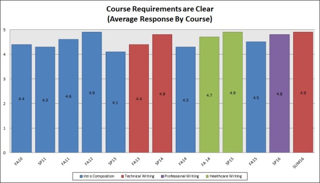 Course Requirements are Clear
