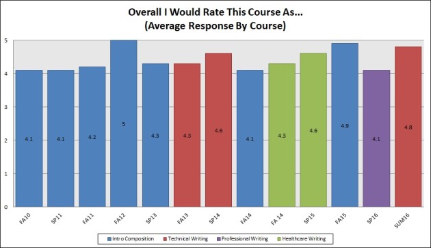 Rate Course As
