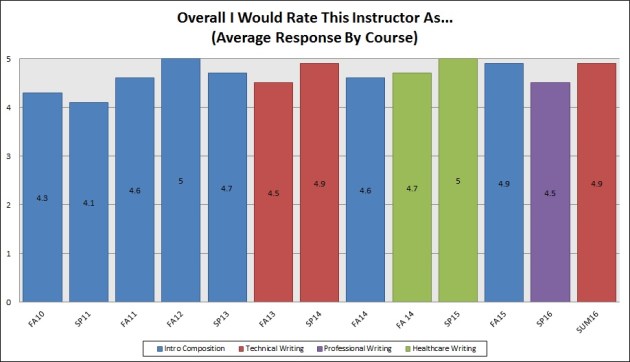 Rate Instructor As